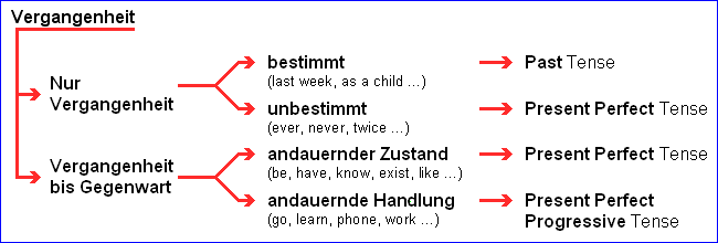 Past vs Present Perfect